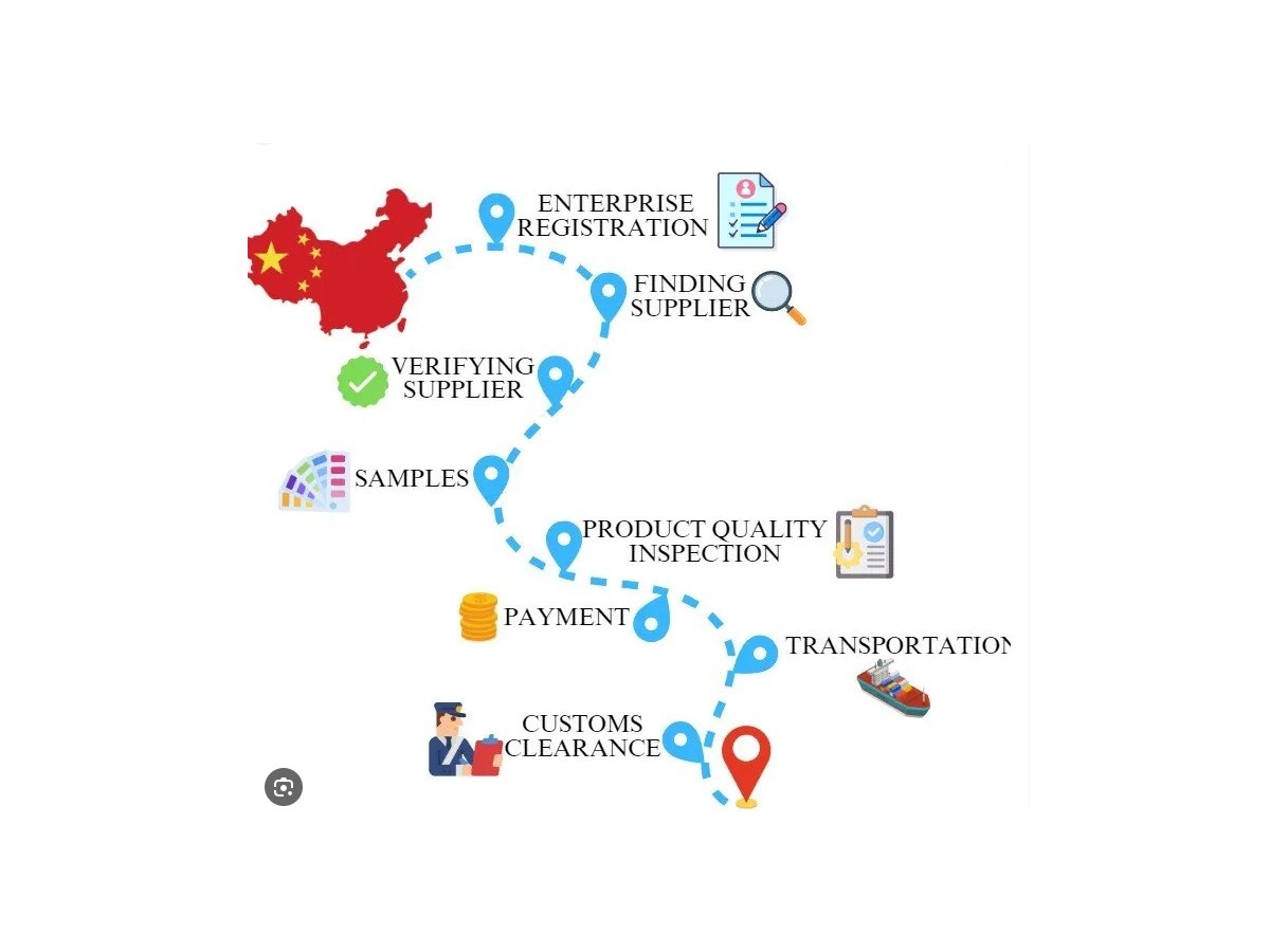China sourcing and supply &mdash; supplier discovery, quality inspection, logistics, fulfillment and contract coordination across China